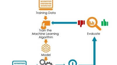 Cara kerja machine learning