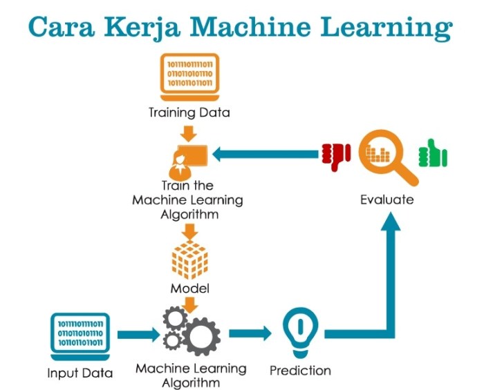 Cara kerja machine learning
