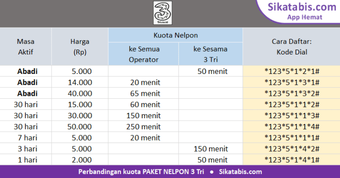 Cara daftar paket nelpon tri