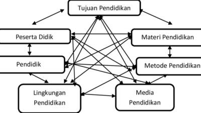 Berkembangnya sistem pendidikan barat melahirkan golongan
