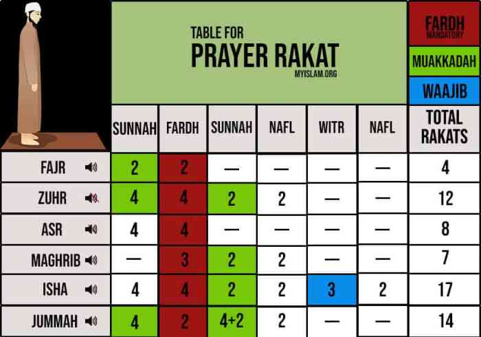 Cara sholat dhuhur di waktu ashar