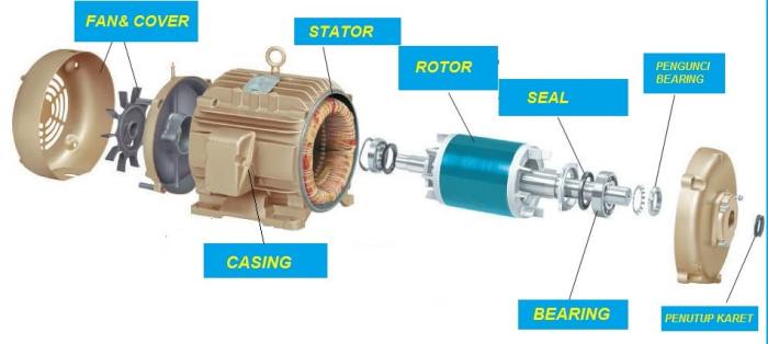 Cara kerja mesin motor listrik