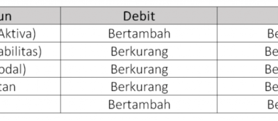 Cara membuat pembukuan debet kredit