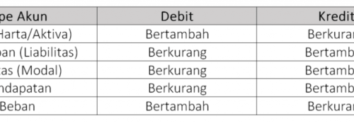 Cara Membuat Pembukuan Debet Kredit: Panduan Langkah demi Langkah