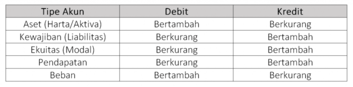 Cara membuat pembukuan debet kredit