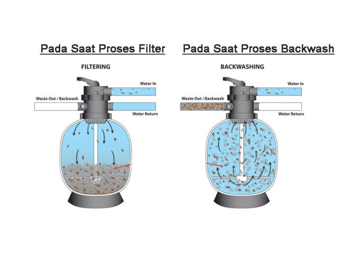 Cara kerja sand filter kolam renang
