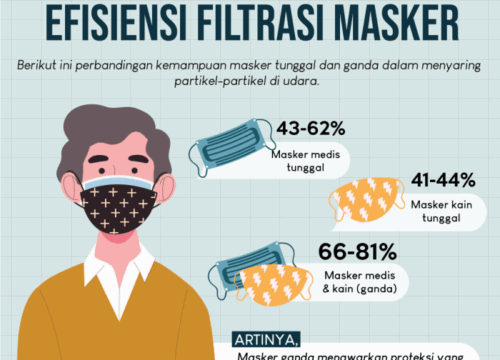 Cara Pakai Masker Dobel yang Benar: Panduan Langkah demi Langkah