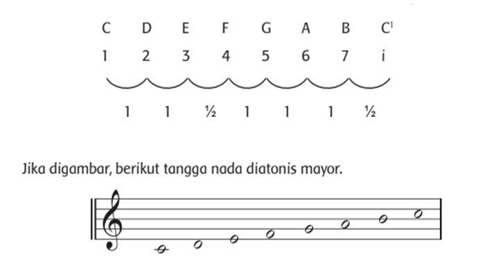 Cara mengubah notasi balok ke notasi angka