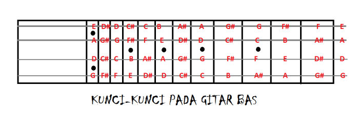 Cara belajar bass bagi pemula
