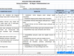 Kisi-kisi Soal Ulangan Harian Kelas 5 SD Kurikulum 2013 Revisi 2017