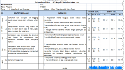 Kisi-kisi Soal Ulangan Harian Kelas 5 SD Kurikulum 2013 Revisi 2017
