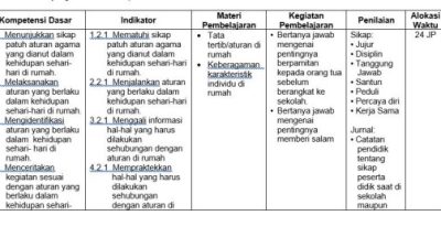Silabus tematik kelas 3 semester 2 revisi 2018