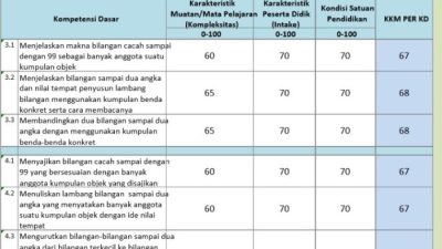 KKM Kelas 5 SD Kurikulum 2013 Revisi 2017 Semester 1
