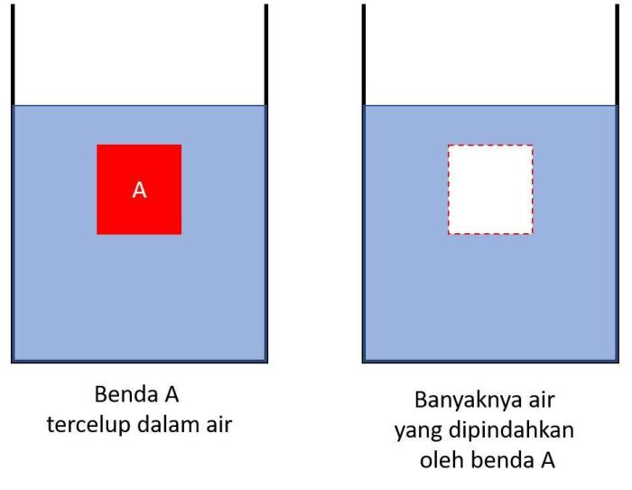 Kapal laut dapat terapung dipermukaan air karena