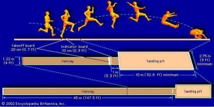 Lompat jauh gambar lapangan ukuran lompatan papan perlombaan disertai meter tolakan resmi permukaan harus sampai atas minimal pasir pendaratan rata