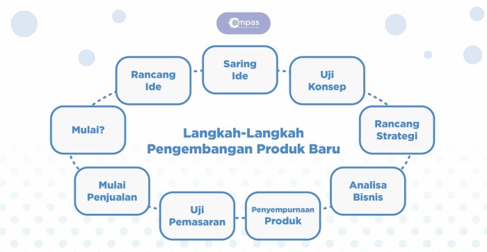 Jenis inovasi terkait dengan pengembangan produk adalah