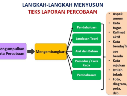 Memahami Teks Hasil Eksperimen Panduan Lengkap
