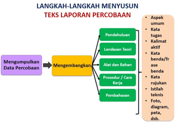 Teks yang disusun setelah melakukan kegiatan eksperimen atau percobaan adalah