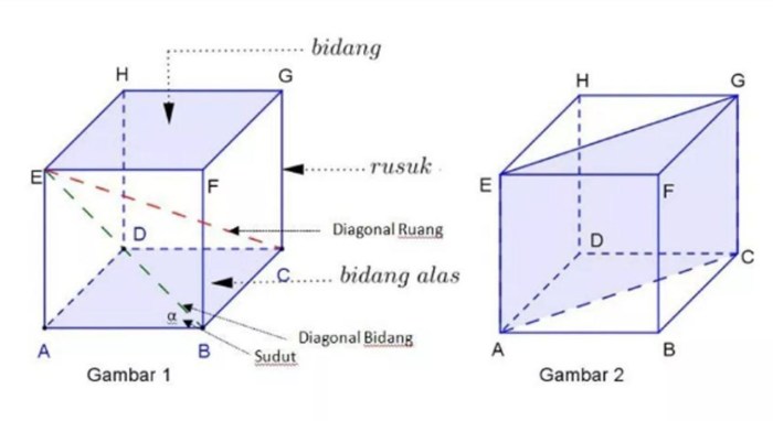 Pernyataan berikut yang merupakan sifat kubus adalah