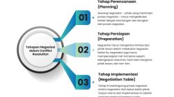 Konflik pada Negosiasi Biasanya Terjadi pada Tahap Persiapan