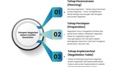 Konflik pada Negosiasi Biasanya Terjadi pada Tahap Persiapan