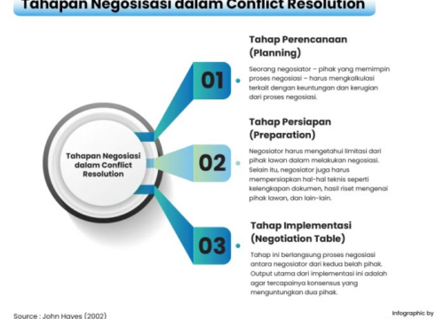 Konflik pada Negosiasi Biasanya Terjadi pada Tahap Persiapan