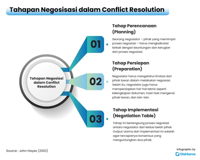 Konflik pada negosiasi biasanya terjadi pada bagian