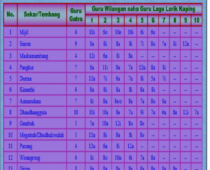 Tembang macapat cacahe ana