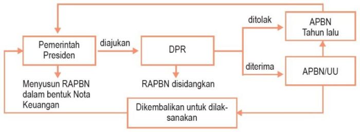 Tujuan penyusunan apbn adalah