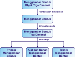 Mengungkap Rahasia Yang Bukan Prinsip Menggambar Bentuk