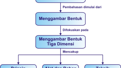 Mengungkap Rahasia Yang Bukan Prinsip Menggambar Bentuk