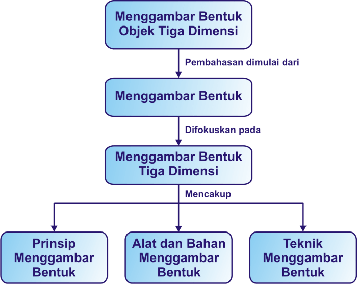 Yang bukan prinsip menggambar bentuk dibawah ini adalah