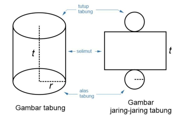 Selimut tabung berbentuk