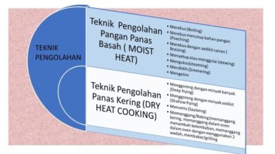 Teknik pengolahan makanan panas basah sering disebut dengan istilah
