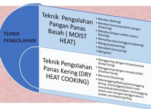 Teknik Pengolahan Makanan Panas Basah Metode dan Penerapannya