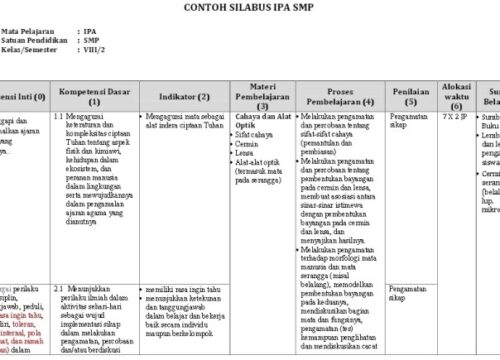 Silabus Kelas 4 Revisi 2018 Panduan Lengkap Pembelajaran