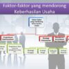 Berikut Faktor-Faktor Keberhasilan Usaha, Kecuali…