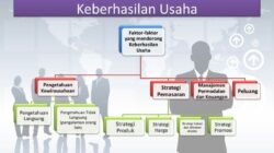 Berikut faktor faktor tentang keberhasilan dalam usaha kecuali