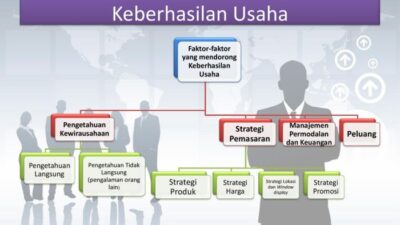 Berikut Faktor-Faktor Keberhasilan Usaha, Kecuali…