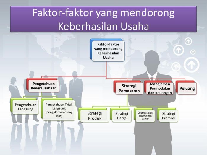 Berikut faktor faktor tentang keberhasilan dalam usaha kecuali