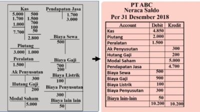 Menyusun Neraca Saldo Sumber Pencatatan dan Prosedurnya
