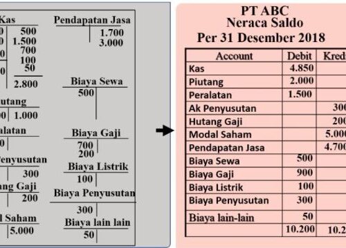 Menyusun Neraca Saldo Sumber Pencatatan dan Prosedurnya