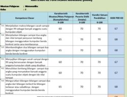 KKM Kurikulum 2013 SD Kelas 4 Revisi 2016 Panduan dan Strategi