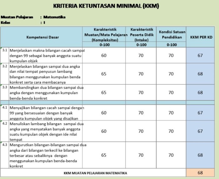 Kkm kurikulum 2013 sd kelas 4 revisi 2016
