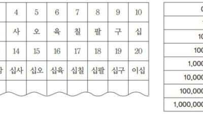 Memahami Angka Korea Panduan Lengkap