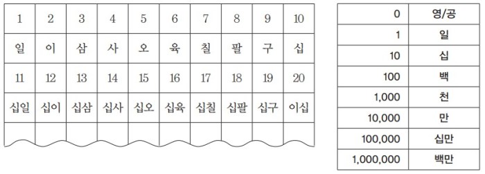 Angka korea