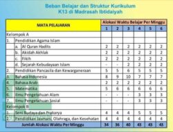 Perangkat Pembelajaran Agama MI Kurikulum 2013 Revisi 2017