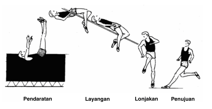 Gaya dalam lompat tinggi terbagi atas