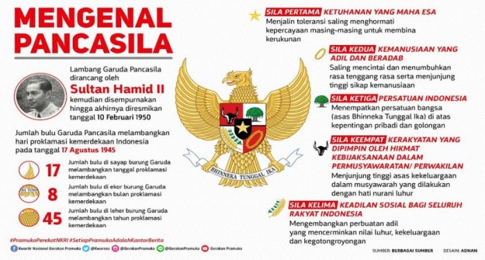 Pancasila sebagai sebuah dasar negara memuat sebuah nilai dasar yakni