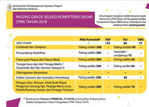 Memahami Soal-Soal TKP CPNS 2018 untuk Kesuksesanmu